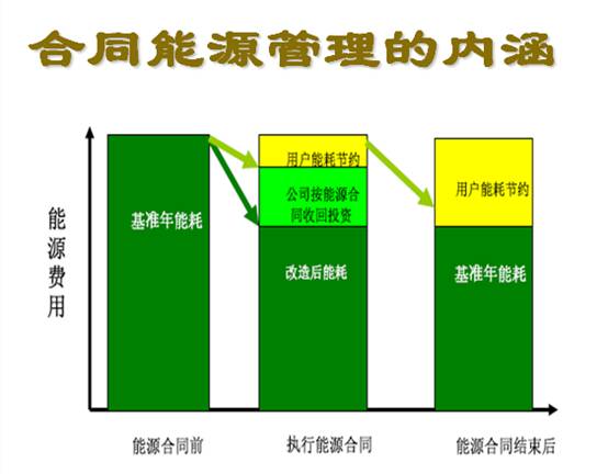 合同能源管理的內(nèi)涵